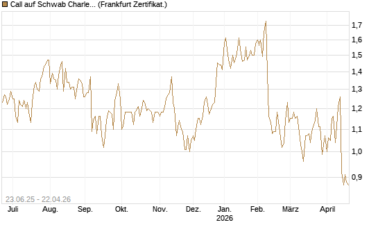 Call auf Schwab Charles [Société Générale Effekten GmbH] Chart