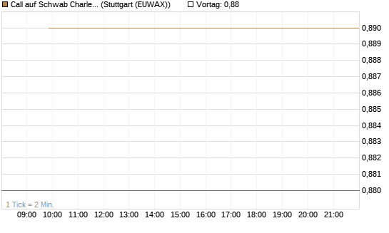 Call auf Schwab Charles [Société Générale Effekten GmbH] Chart