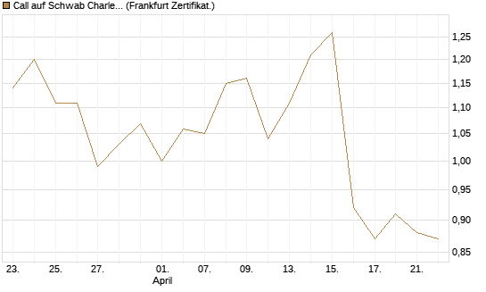 Call auf Schwab Charles [Société Générale Effekten GmbH] Chart