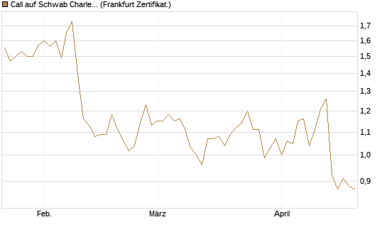 Call auf Schwab Charles [Société Générale Effekten GmbH] Chart