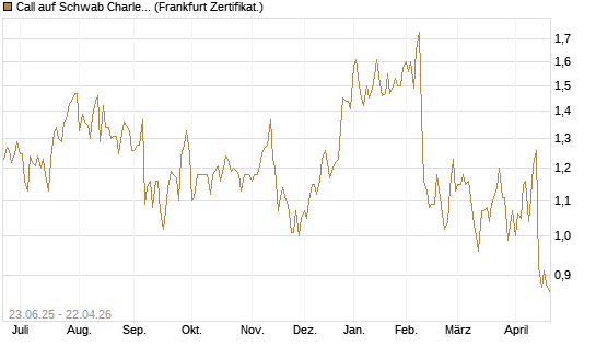 Call auf Schwab Charles [Société Générale Effekten GmbH] Chart