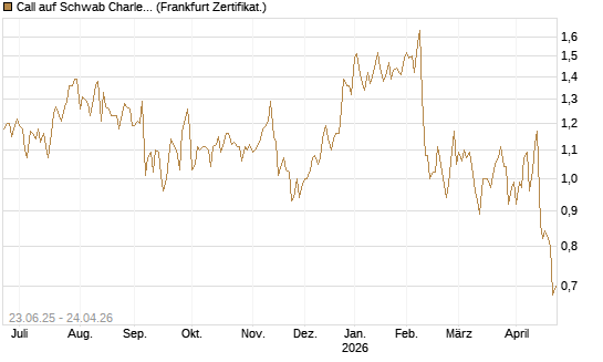 Call auf Schwab Charles [Société Générale Effekten GmbH] Chart