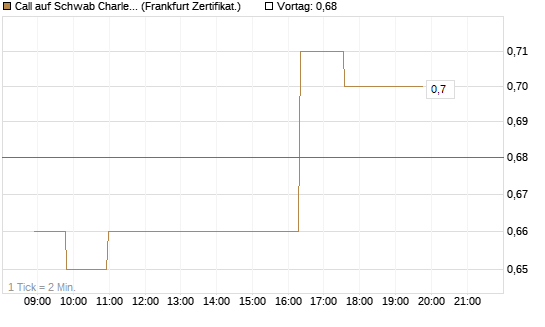 Call auf Schwab Charles [Société Générale Effekten GmbH] Chart