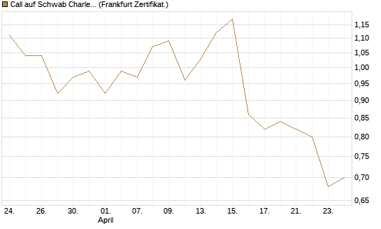 Call auf Schwab Charles [Société Générale Effekten GmbH] Chart