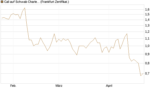 Call auf Schwab Charles [Société Générale Effekten GmbH] Chart
