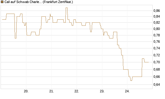 Call auf Schwab Charles [Société Générale Effekten GmbH] Chart