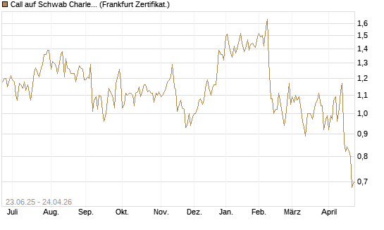 Call auf Schwab Charles [Société Générale Effekten GmbH] Chart