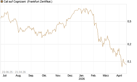 Call auf Cognizant [Société Générale Effekten GmbH] Chart