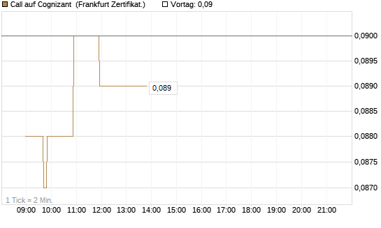 Call auf Cognizant [Société Générale Effekten GmbH] Chart