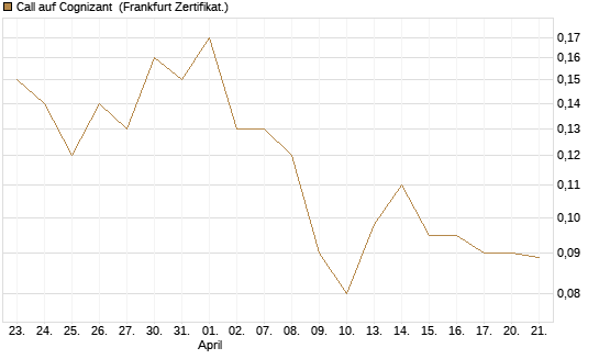 Call auf Cognizant [Société Générale Effekten GmbH] Chart
