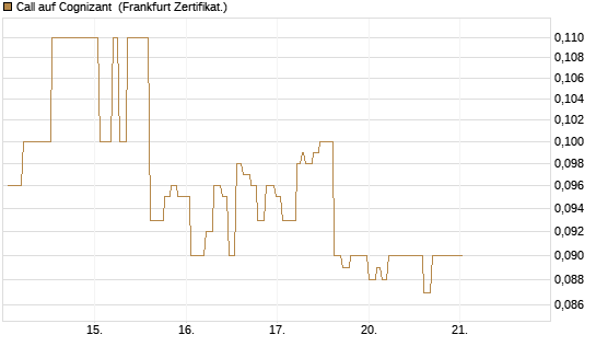 Call auf Cognizant [Société Générale Effekten GmbH] Chart