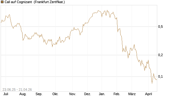Call auf Cognizant [Société Générale Effekten GmbH] Chart