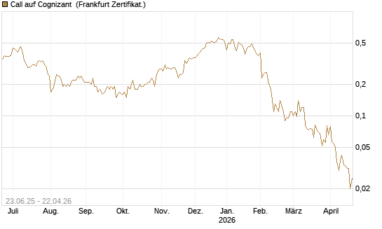 Call auf Cognizant [Société Générale Effekten GmbH] Chart