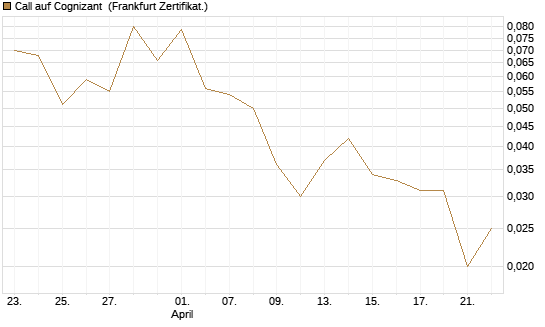 Call auf Cognizant [Société Générale Effekten GmbH] Chart