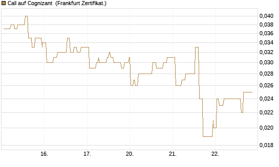 Call auf Cognizant [Société Générale Effekten GmbH] Chart