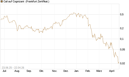 Call auf Cognizant [Société Générale Effekten GmbH] Chart