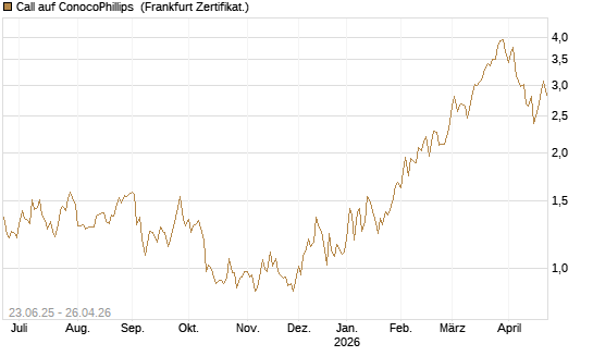 Call auf ConocoPhillips [Société Générale Effekten GmbH] Chart