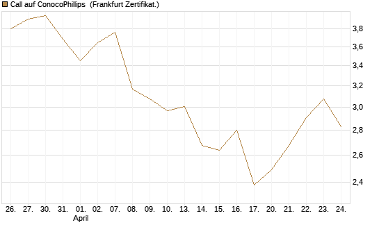 Call auf ConocoPhillips [Société Générale Effekten GmbH] Chart