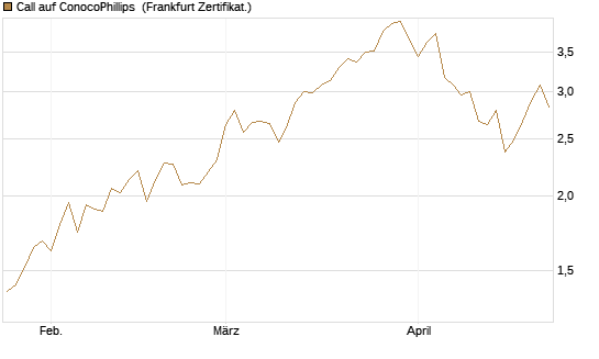 Call auf ConocoPhillips [Société Générale Effekten GmbH] Chart