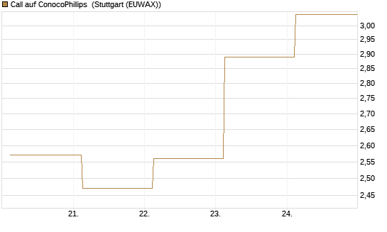 Call auf ConocoPhillips [Société Générale Effekten GmbH] Chart