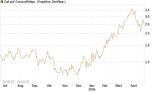 Call auf ConocoPhillips [Société Générale Effekten GmbH] Chart