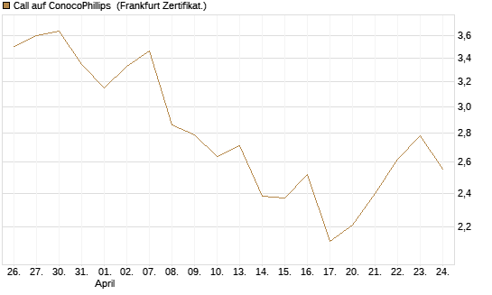 Call auf ConocoPhillips [Société Générale Effekten GmbH] Chart