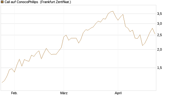 Call auf ConocoPhillips [Société Générale Effekten GmbH] Chart