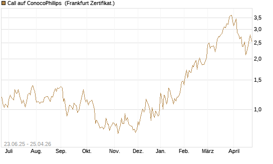 Call auf ConocoPhillips [Société Générale Effekten GmbH] Chart