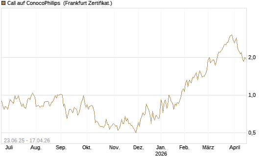Call auf ConocoPhillips [Société Générale Effekten GmbH] Chart
