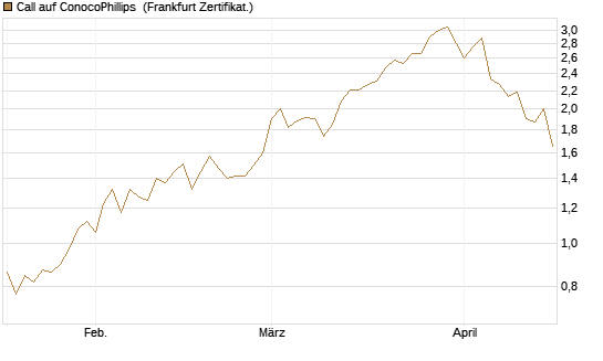 Call auf ConocoPhillips [Société Générale Effekten GmbH] Chart
