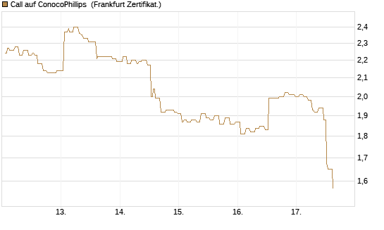 Call auf ConocoPhillips [Société Générale Effekten GmbH] Chart