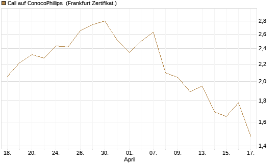 Call auf ConocoPhillips [Société Générale Effekten GmbH] Chart