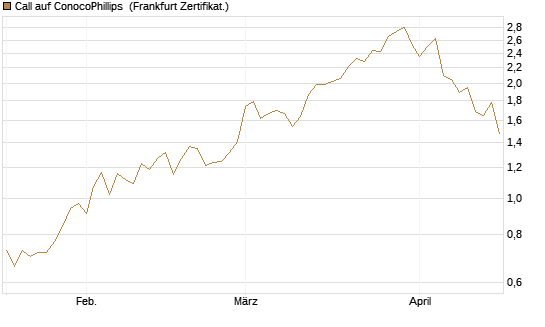 Call auf ConocoPhillips [Société Générale Effekten GmbH] Chart