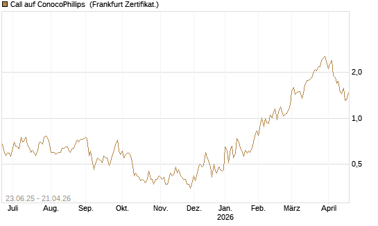 Call auf ConocoPhillips [Société Générale Effekten GmbH] Chart