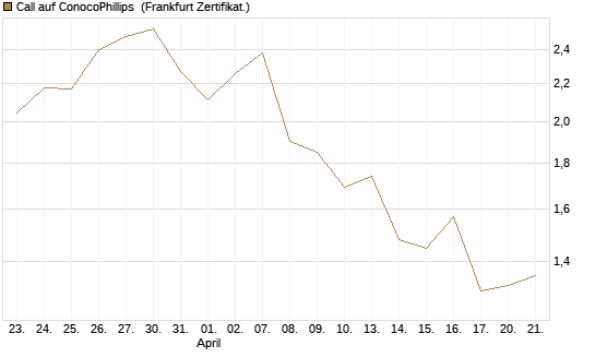 Call auf ConocoPhillips [Société Générale Effekten GmbH] Chart