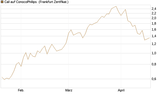Call auf ConocoPhillips [Société Générale Effekten GmbH] Chart