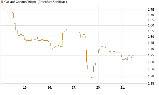 Call auf ConocoPhillips [Société Générale Effekten GmbH] Chart