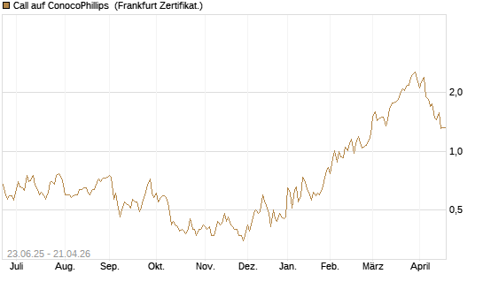 Call auf ConocoPhillips [Société Générale Effekten GmbH] Chart