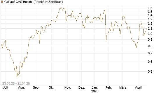 Call auf CVS Health [Société Générale Effekten GmbH] Chart