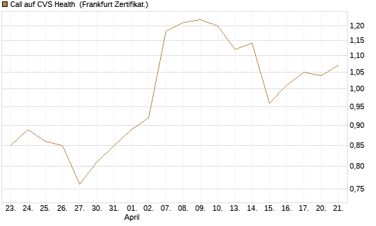 Call auf CVS Health [Société Générale Effekten GmbH] Chart