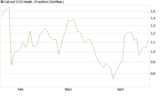 Call auf CVS Health [Société Générale Effekten GmbH] Chart