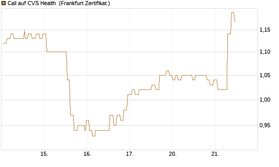 Call auf CVS Health [Société Générale Effekten GmbH] Chart