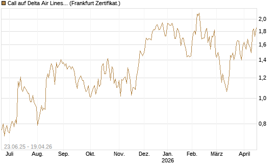 Call auf Delta Air Lines [Société Générale Effekten GmbH] Chart