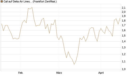 Call auf Delta Air Lines [Société Générale Effekten GmbH] Chart