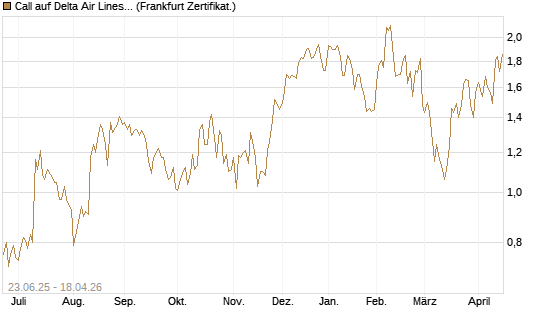 Call auf Delta Air Lines [Société Générale Effekten GmbH] Chart