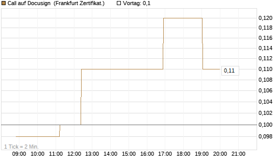 Call auf Docusign [Société Générale Effekten GmbH] Chart
