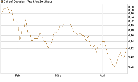 Call auf Docusign [Société Générale Effekten GmbH] Chart