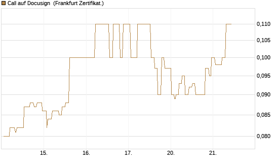 Call auf Docusign [Société Générale Effekten GmbH] Chart