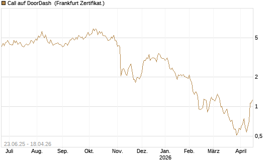 Call auf DoorDash [Société Générale Effekten GmbH] Chart