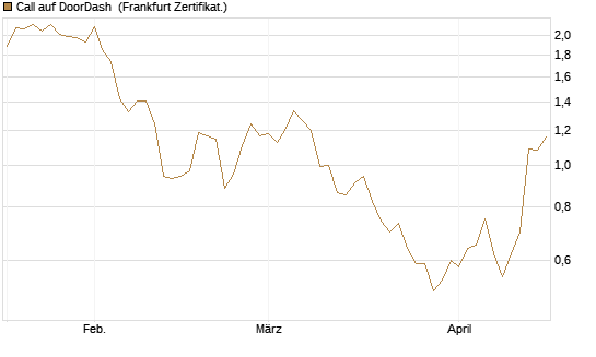 Call auf DoorDash [Société Générale Effekten GmbH] Chart